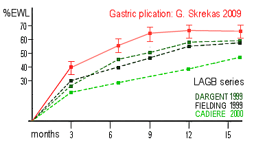 Εικόνα 1. Σύγκριση των δικών μας αποτελεσμάτων με γαστρική πτύχωση (κόκκινο) με τα αποτελέσματα του γαστρικού δακτυλίου (πράσινο) όπως παρουσιάζονται σε τρείς από τις μεγαλύτερες δημοσιευμένες σειρές ασθενών. Παρατηρείστε ότι η απώλεια βάρους μετά απο γαστρική πτύχωση είναι ραγδαία στο πρώτο εξάμηνο.