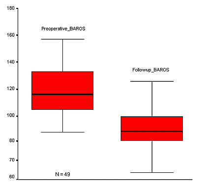 Εικόνα 2. Ιστόγραμμα (boxplot) διακύμανσης προεγχειρητικού και μετεγχειρητικού βάρους των ασθενών μας. Η μέση τιμή του βάρους μετά την επέμβαση κατήλθε από τα 119,36 στα 90 κιλά. 